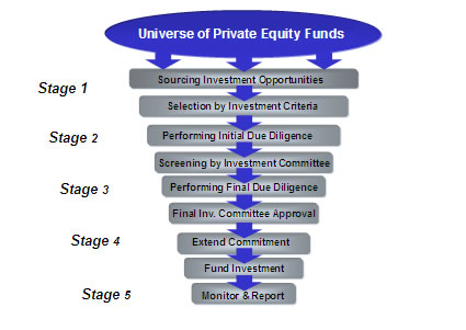 Portfolio Management Process